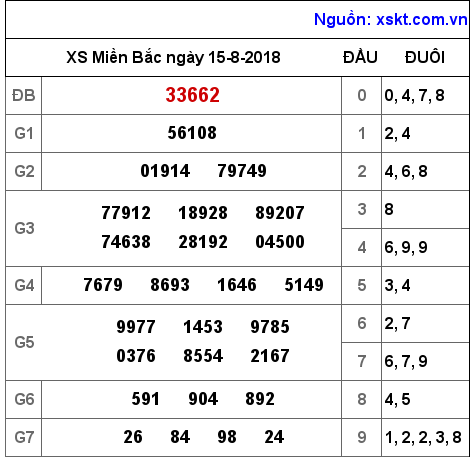 XSMB ngày 15-8-2018 XSMB ngày 15-8-2018