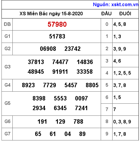 XSMB ngày 15-8-2020 XSMB ngày 15-8-2020