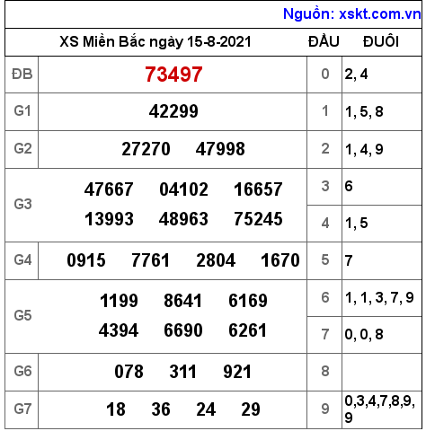 XSMB ngày 15-8-2021 XSMB ngày 15-8-2021