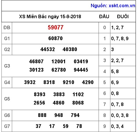 XSMB ngày 15-9-2018 XSMB ngày 15-9-2018