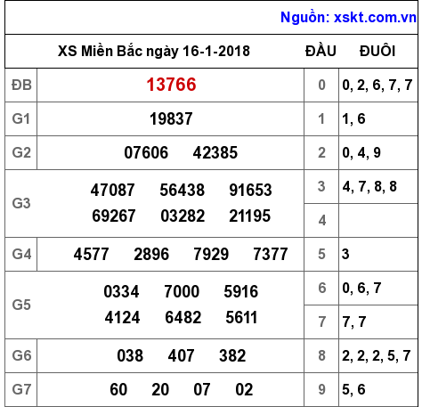 XSMB ngày 16-1-2018 XSMB ngày 16-1-2018