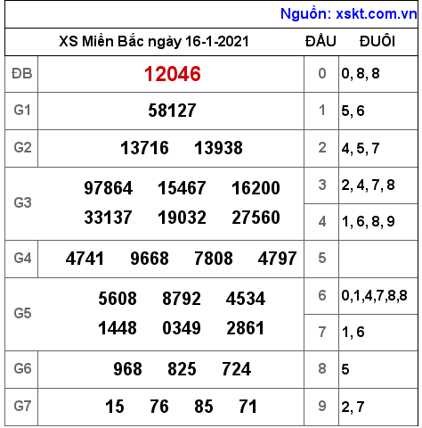 XSMB ngày 16-1-2021 XSMB ngày 16-1-2021