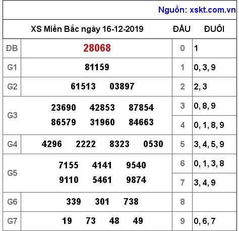 XSMB ngày 16-12-2019 XSMB ngày 16-12-2019