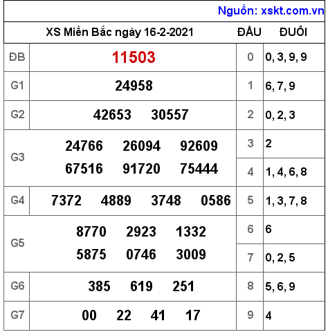 XSMB ngày 16-2-2021