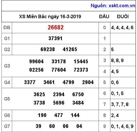 XSMB ngày 16-3-2019 XSMB ngày 16-3-2019