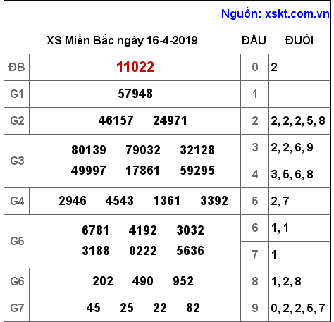 XSMB ngày 16-4-2019