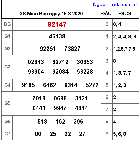 XSMB ngày 16-8-2020 XSMB ngày 16-8-2020