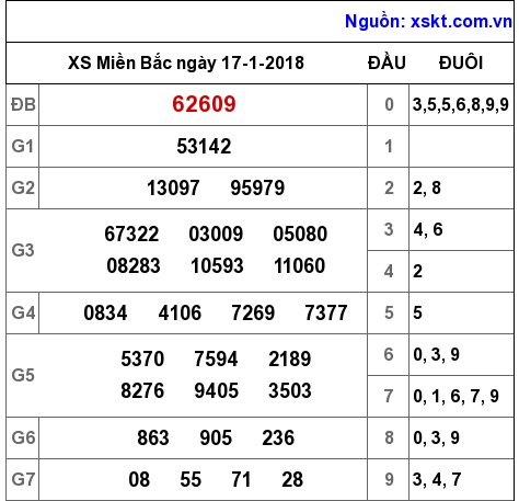 XSMB ngày 17-1-2018 XSMB ngày 17-1-2018
