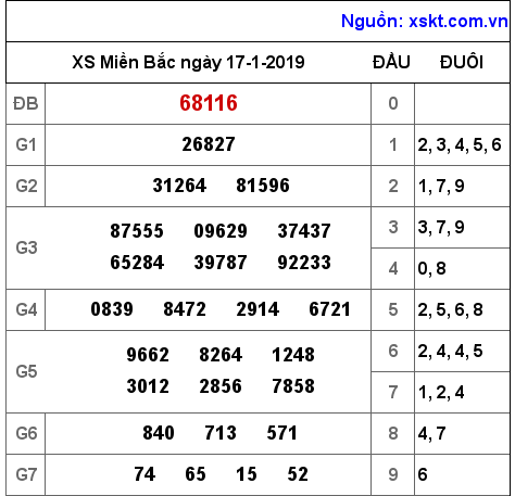 XSMB ngày 17-1-2019 XSMB ngày 17-1-2019