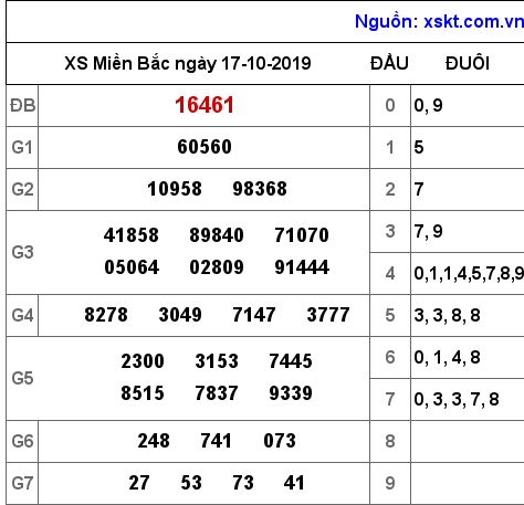 XSMB ngày 17-10-2019 XSMB ngày 17-10-2019