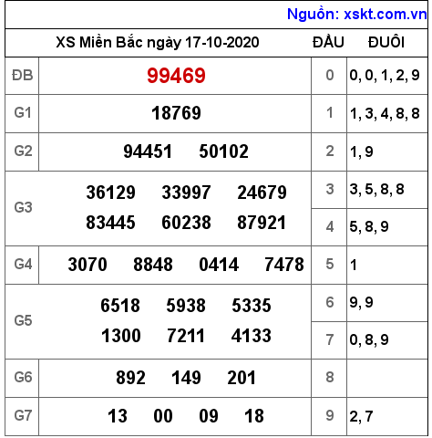 XSMB ngày 17-10-2020 XSMB ngày 17-10-2020