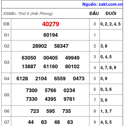 XSMB ngày 17-10-2025 XSMB ngày 17-10-2025