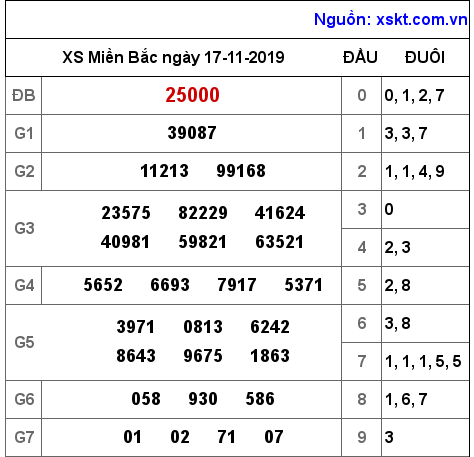 XSMB ngày 17-11-2019 XSMB ngày 17-11-2019
