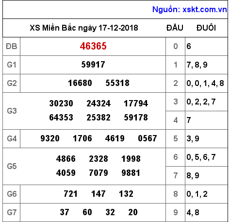 XSMB ngày 17-12-2018 XSMB ngày 17-12-2018