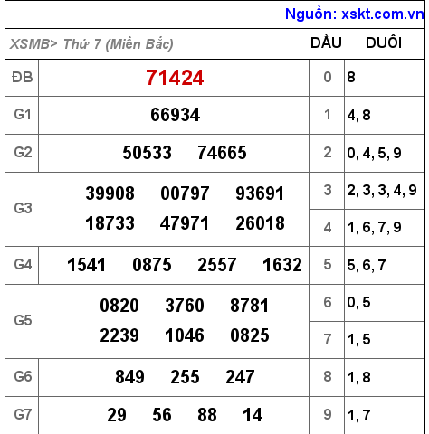 Kết quả XSMB ngày 17-12-2022