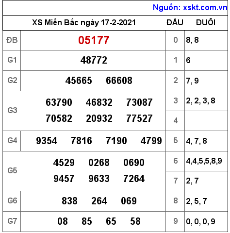 XSMB ngày 17-2-2021
