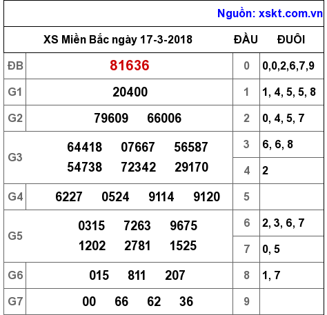 XSMB ngày 17-3-2018 XSMB ngày 17-3-2018