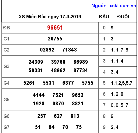 XSMB ngày 17-3-2019 XSMB ngày 17-3-2019