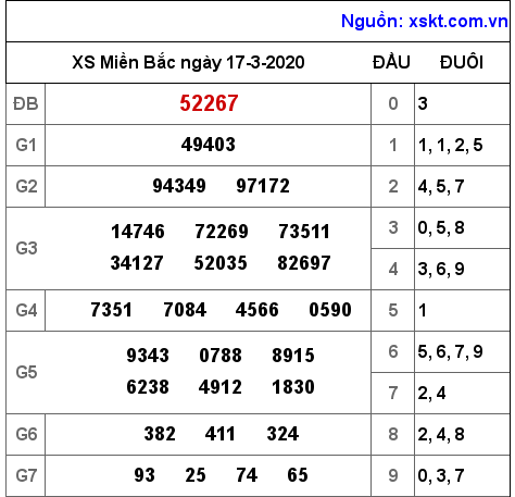 XSMB ngày 17-3-2020 XSMB ngày 17-3-2020