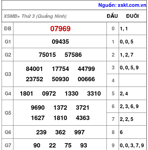 XSMB ngày 17-3-2026 XSMB ngày 17-3-2026