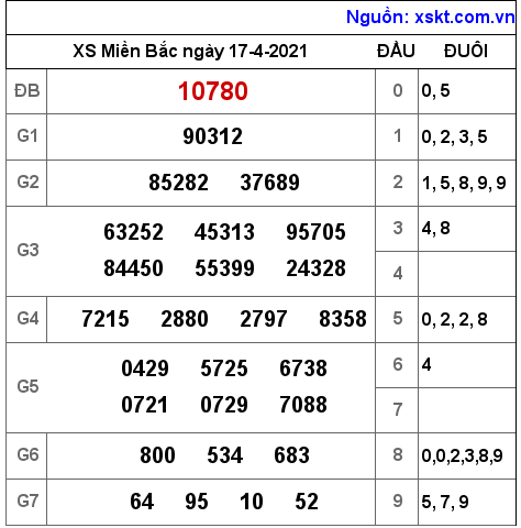 XSMB ngày 17-4-2021 XSMB ngày 17-4-2021