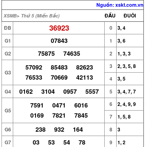 XSMB ngày 17-4-2025