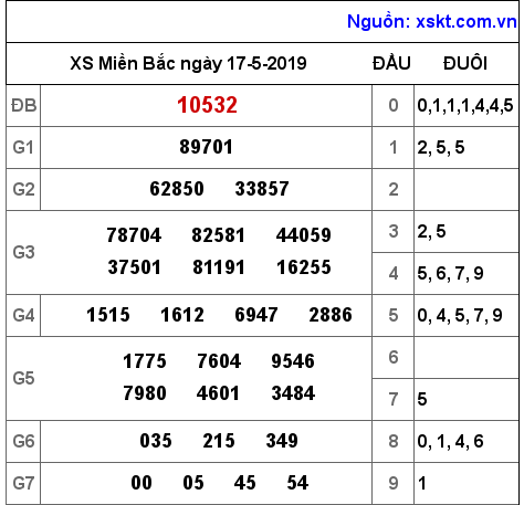 XSMB ngày 17-5-2019 XSMB ngày 17-5-2019