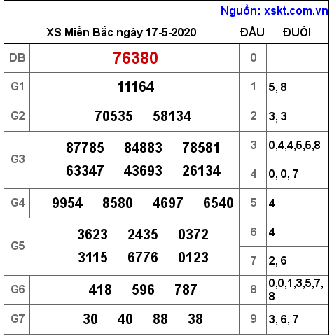 XSMB ngày 17-5-2020 XSMB ngày 17-5-2020