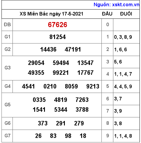 XSMB ngày 17-5-2021 XSMB ngày 17-5-2021