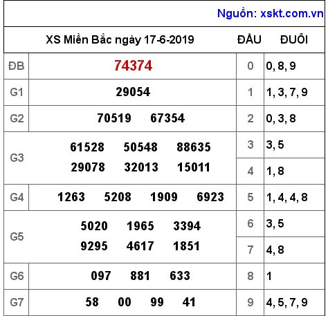 XSMB ngày 17-6-2019