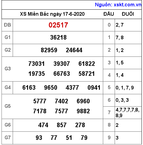 XSMB ngày 17-6-2020 XSMB ngày 17-6-2020
