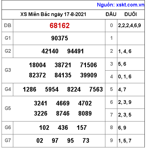 XSMB ngày 17-8-2021 XSMB ngày 17-8-2021