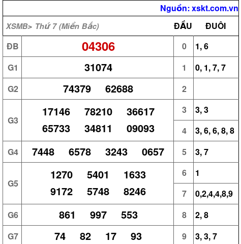 XSMB ngày 17-8-2024 XSMB ngày 17-8-2024