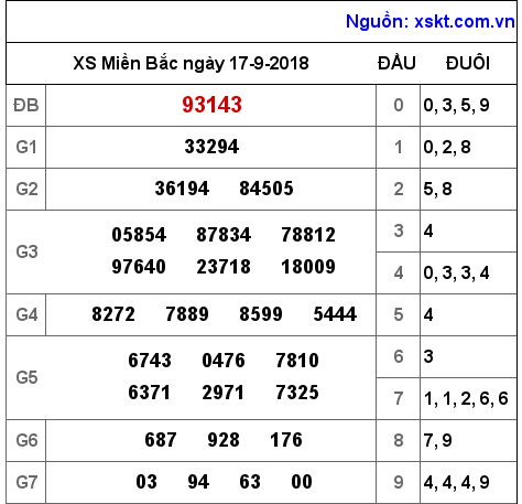 XSMB ngày 17-9-2018 XSMB ngày 17-9-2018