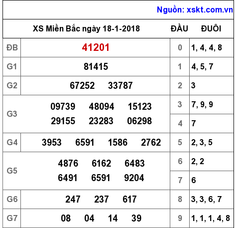 XSMB ngày 18-1-2018 XSMB ngày 18-1-2018