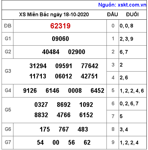 XSMB ngày 18-10-2020 XSMB ngày 18-10-2020