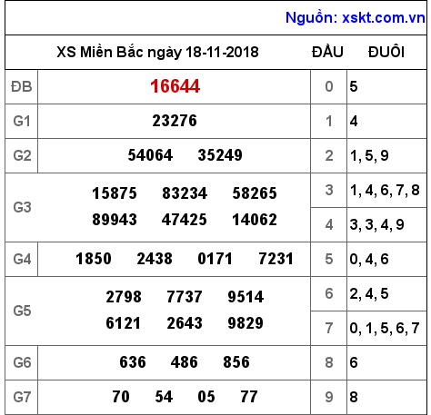 XSMB ngày 18-11-2018 XSMB ngày 18-11-2018