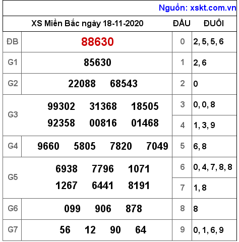 XSMB ngày 18-11-2020