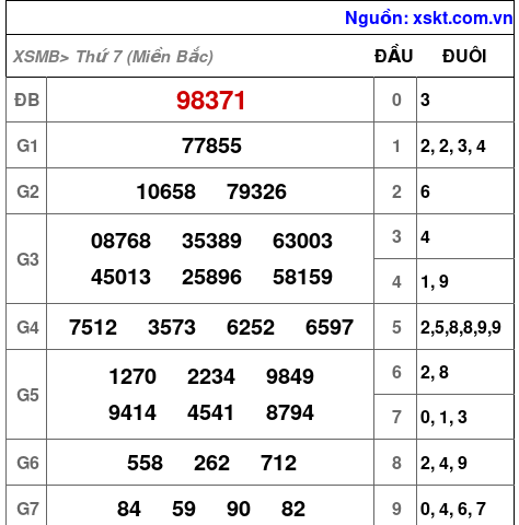 XSMB ngày 18-11-2023 XSMB ngày 18-11-2023