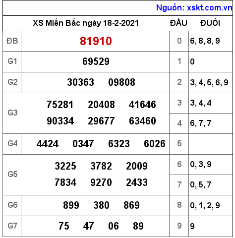XSMB ngày 18-2-2021