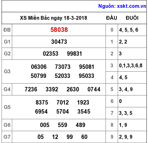 XSMB ngày 18-3-2018 XSMB ngày 18-3-2018