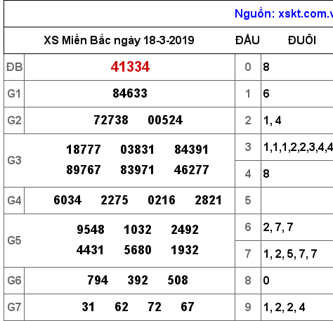XSMB ngày 18-3-2019 XSMB ngày 18-3-2019