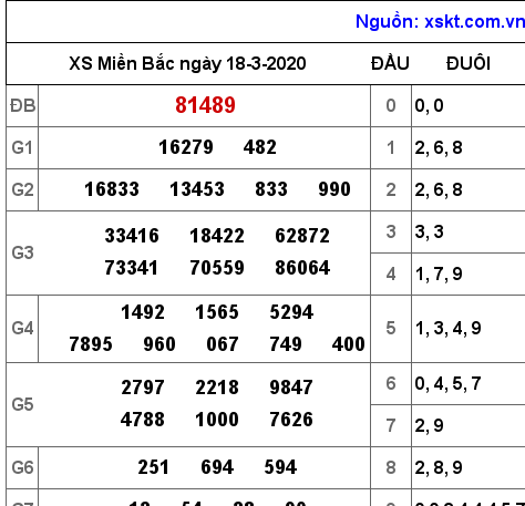 XSMB ngày 18-3-2020 XSMB ngày 18-3-2020