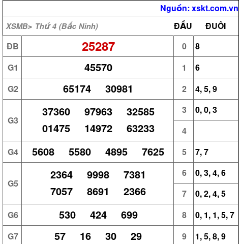 XSMB ngày 18-3-2026 XSMB ngày 18-3-2026