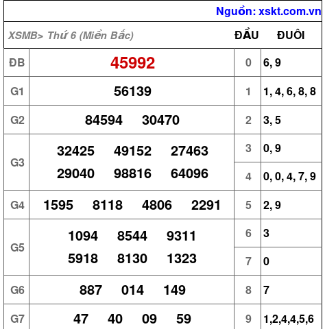 XSMB ngày 18-4-2025