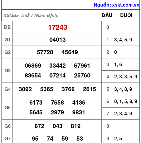 XSMB ngày 18-4-2026 XSMB ngày 18-4-2026