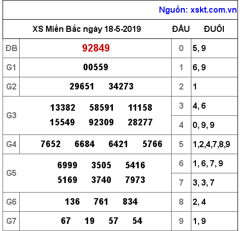 XSMB ngày 18-5-2019 XSMB ngày 18-5-2019