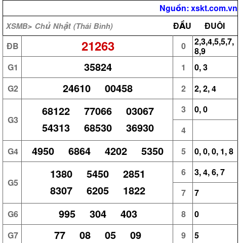 XSMB ngày 18-5-2025