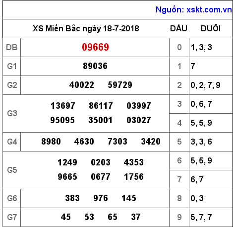 XSMB ngày 18-7-2018 XSMB ngày 18-7-2018