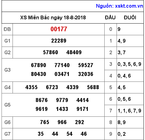 XSMB ngày 18-8-2018 XSMB ngày 18-8-2018